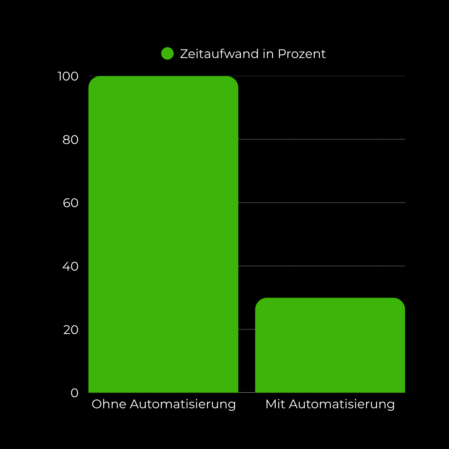 Balkendiagramm: Ohne Automatisierung beträgt der Zeitaufwand 100 %, mit Automatisierung nur etwa 30 %. Unternehmen sparen dadurch bis zu 70 % der Zeit für Routineaufgaben.