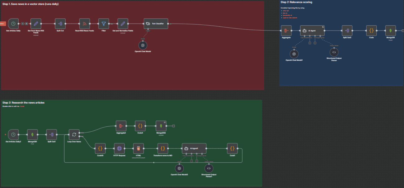 Struktur eines automatisierten KI-Newsbots in n8n für roeschel.io. Der Workflow zeigt die Schritte von der täglichen Nachrichtensuche über die Relevanzprüfung bis hin zur KI-gestützten Analyse und Speicherung in einer Datenbank.