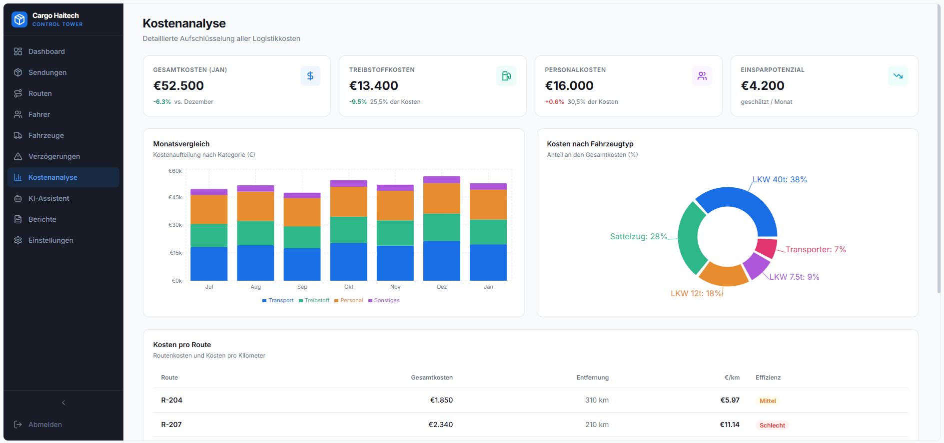 Kostenanalyse der Logistik Management Software Cargo Haitech mit Transportkosten, Fahrzeugauswertung und Einsparpotenzialen